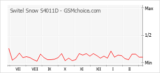 Diagramm der Poplularitätveränderungen von Switel Snow S4011D