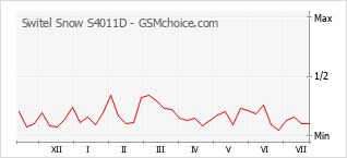 Popularity chart of Switel Snow S4011D
