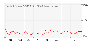 Grafico di modifiche della popolarità del telefono cellulare Switel Snow S4011D