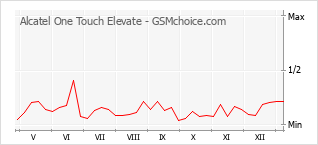 Popularity chart of Alcatel One Touch Elevate