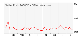 Grafico di modifiche della popolarità del telefono cellulare Switel Rock S4500D