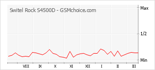 Populariteit van de telefoon: diagram Switel Rock S4500D