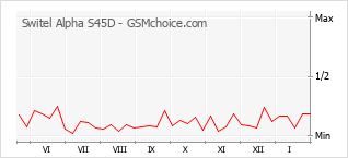 Popularity chart of Switel Alpha S45D