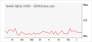Le graphique de popularité de Switel Alpha S45D