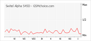 Populariteit van de telefoon: diagram Switel Alpha S45D
