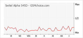 Traçar mudanças de populariedade do telemóvel Switel Alpha S45D