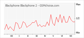 Diagramm der Poplularitätveränderungen von Blackphone Blackphone 2