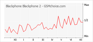 Popularity chart of Blackphone Blackphone 2