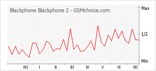 Gráfico de los cambios de popularidad Blackphone Blackphone 2