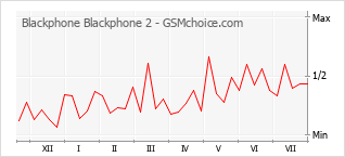 Le graphique de popularité de Blackphone Blackphone 2