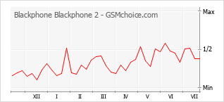 Grafico di modifiche della popolarità del telefono cellulare Blackphone Blackphone 2