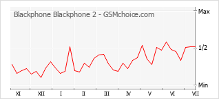 Populariteit van de telefoon: diagram Blackphone Blackphone 2