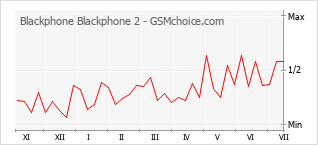 Traçar mudanças de populariedade do telemóvel Blackphone Blackphone 2