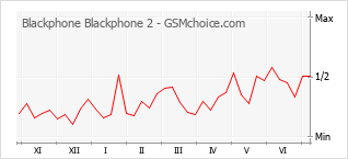 Диаграмма изменений популярности телефона Blackphone Blackphone 2