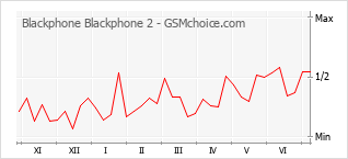 手机声望改变图表 Blackphone Blackphone 2