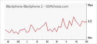 手機聲望改變圖表 Blackphone Blackphone 2