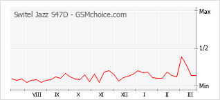 Grafico di modifiche della popolarità del telefono cellulare Switel Jazz S47D