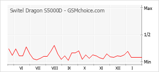 Diagramm der Poplularitätveränderungen von Switel Dragon S5000D