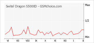 Gráfico de los cambios de popularidad Switel Dragon S5000D