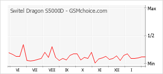 Populariteit van de telefoon: diagram Switel Dragon S5000D
