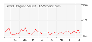 Traçar mudanças de populariedade do telemóvel Switel Dragon S5000D