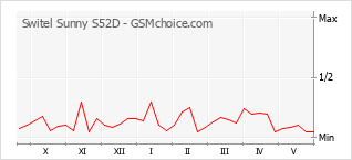 Grafico di modifiche della popolarità del telefono cellulare Switel Sunny S52D