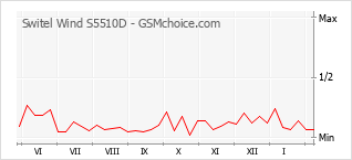 Grafico di modifiche della popolarità del telefono cellulare Switel Wind S5510D