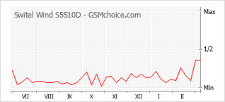 Traçar mudanças de populariedade do telemóvel Switel Wind S5510D