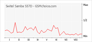 Popularity chart of Switel Samba S57D