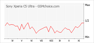 Popularity chart of Sony Xperia C5 Ultra