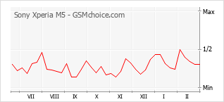 Diagramm der Poplularitätveränderungen von Sony Xperia M5
