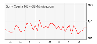 Popularity chart of Sony Xperia M5