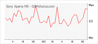 Grafico di modifiche della popolarità del telefono cellulare Sony Xperia M5