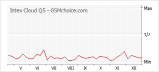 Diagramm der Poplularitätveränderungen von Intex Cloud Q5