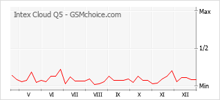Populariteit van de telefoon: diagram Intex Cloud Q5