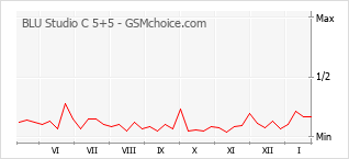Popularity chart of BLU Studio C 5+5