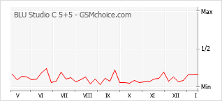 Gráfico de los cambios de popularidad BLU Studio C 5+5