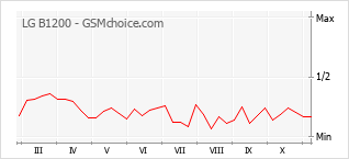 Diagramm der Poplularitätveränderungen von LG B1200