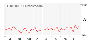 Populariteit van de telefoon: diagram LG B1200