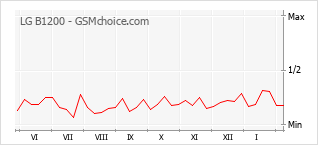 Traçar mudanças de populariedade do telemóvel LG B1200