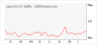 Diagramm der Poplularitätveränderungen von Lava Iris X1 Selfie