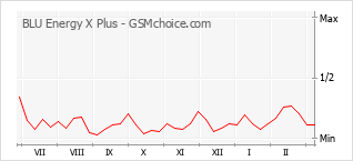 Popularity chart of BLU Energy X Plus
