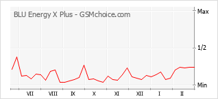 Le graphique de popularité de BLU Energy X Plus