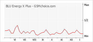 Grafico di modifiche della popolarità del telefono cellulare BLU Energy X Plus