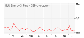 Populariteit van de telefoon: diagram BLU Energy X Plus