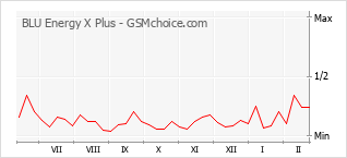 Диаграмма изменений популярности телефона BLU Energy X Plus