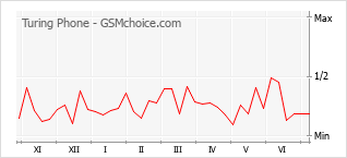 Popularity chart of Turing Phone