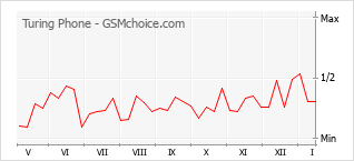 Le graphique de popularité de Turing Phone