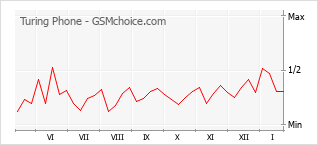 Grafico di modifiche della popolarità del telefono cellulare Turing Phone
