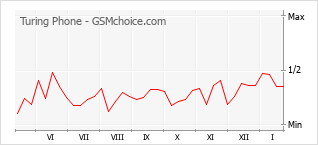 Traçar mudanças de populariedade do telemóvel Turing Phone